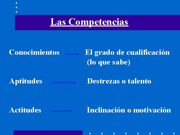 Las Competencias Conocimientos El grado de cualificación (lo que sabe) Aptitudes Destrezas o talento