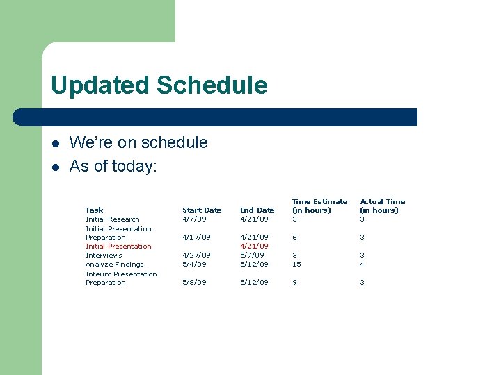 Updated Schedule l l We’re on schedule As of today: Task Initial Research Initial