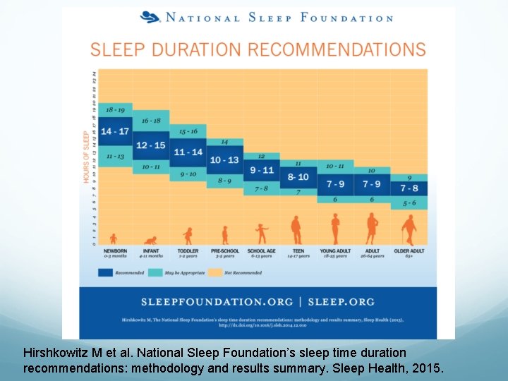 Hirshkowitz M et al. National Sleep Foundation’s sleep time duration recommendations: methodology and results