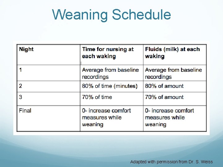 Weaning Schedule Adapted with permission from Dr. S. Weiss 