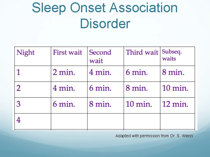 Sleep Onset Association Disorder Adapted with permission from Dr. S. Weiss 