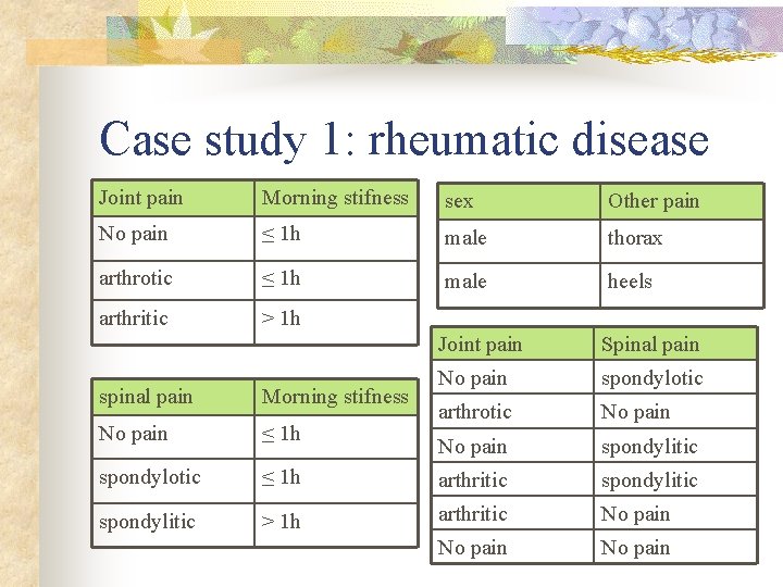 Case study 1: rheumatic disease Joint pain Morning stifness sex Other pain No pain