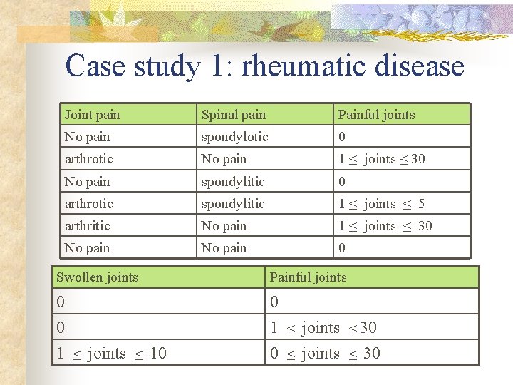 Case study 1: rheumatic disease Joint pain Spinal pain Painful joints No pain spondylotic