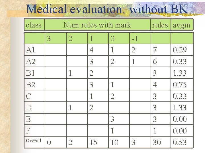 Medical evaluation: without BK class Num rules with mark 3 A 1 A 2