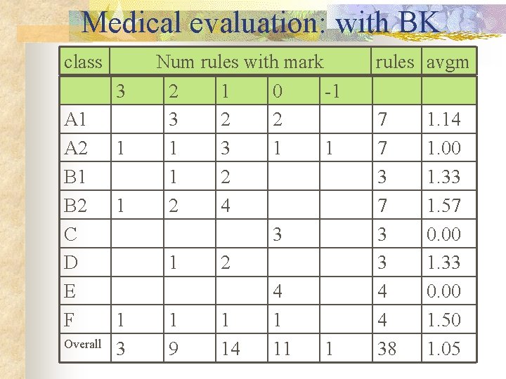 Medical evaluation: with BK class 3 A 1 A 2 B 1 B 2
