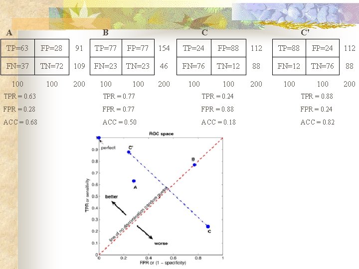 A B C C' TP=63 FP=28 91 TP=77 FP=77 154 TP=24 FP=88 112 TP=88