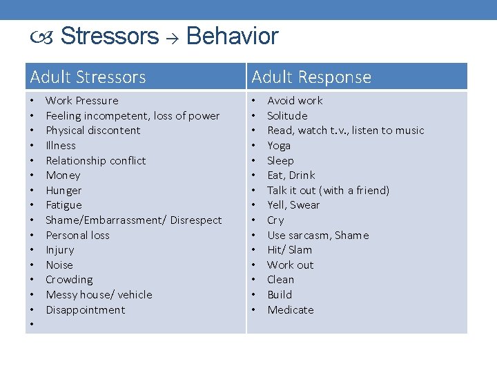  Stressors Behavior Adult Stressors • • • • Work Pressure Feeling incompetent, loss