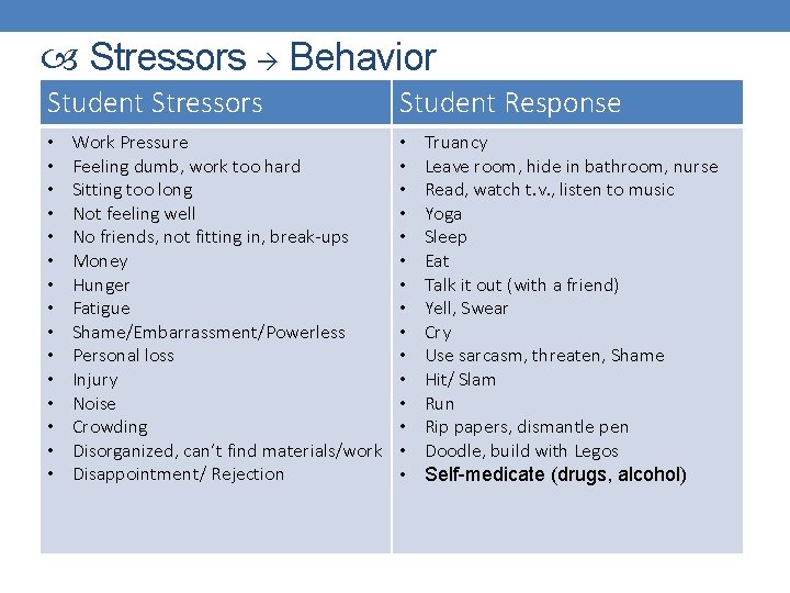  Stressors Behavior Student Stressors • • • • Work Pressure Feeling dumb, work