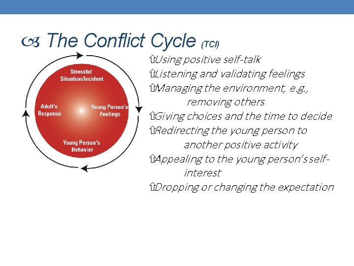 The Conflict Cycle (TCI) Using positive self-talk Listening and validating feelings Managing the