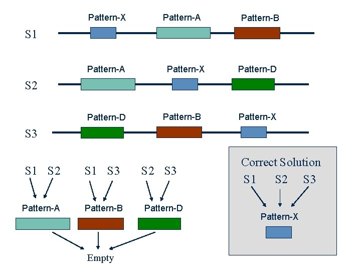 Pattern-X Pattern-A Pattern-B S 1 Pattern-A Pattern-X Pattern-D S 2 Pattern-D Pattern-B Pattern-X S