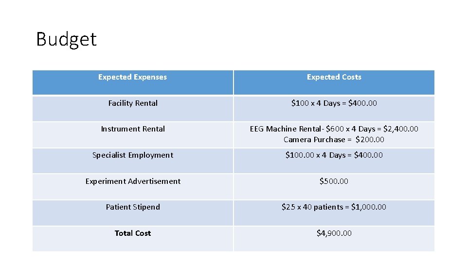 Budget Expected Expenses Expected Costs Facility Rental $100 x 4 Days = $400. 00 Budget Expected Expenses Expected Costs Facility Rental $100 x 4 Days = $400. 00
