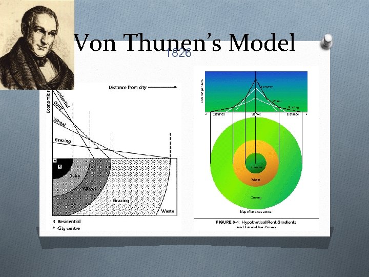 Von Thunen’s Model 1826 