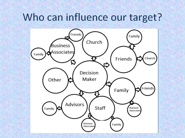 Who can influence our target? 