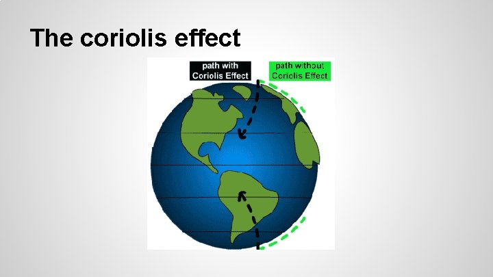 The coriolis effect 