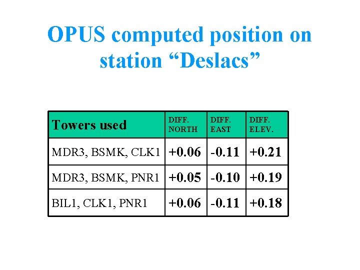 OPUS computed position on station “Deslacs” Towers used DIFF. NORTH DIFF. EAST DIFF. ELEV.