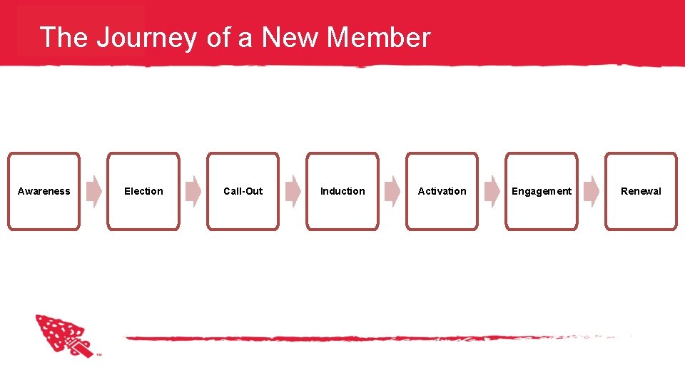 The Journey of a New Member Awareness Election Call-Out Induction Activation Engagement Renewal 