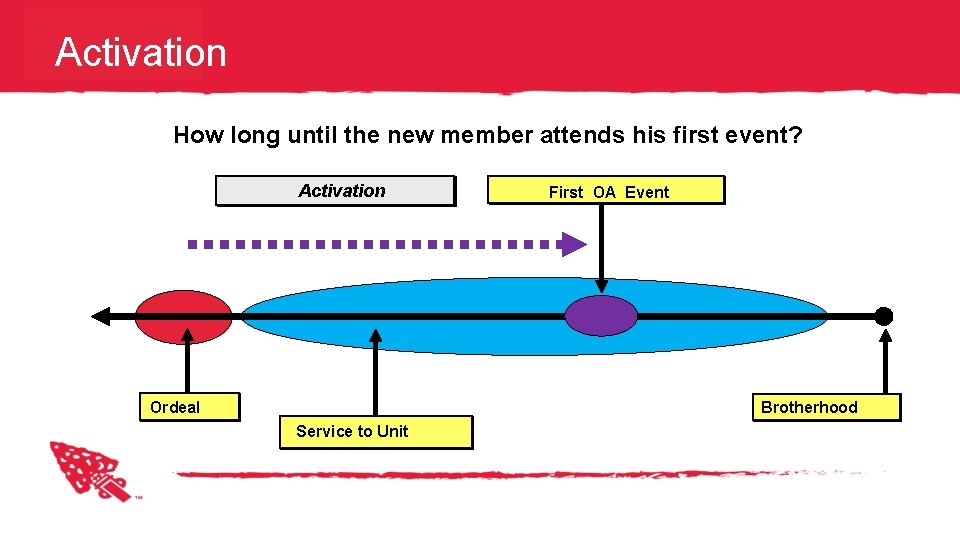Activation How long until the new member attends his first event? Activation First OA