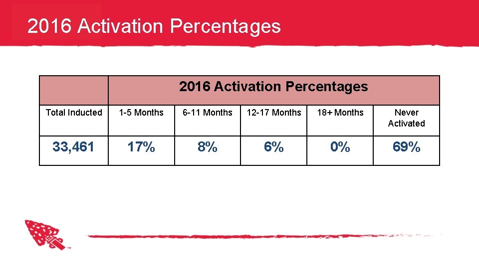 2016 Activation Percentages Total Inducted 1 -5 Months 6 -11 Months 12 -17 Months