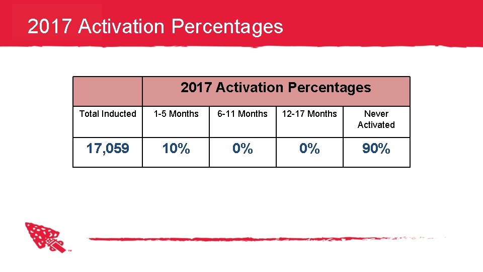 2017 Activation Percentages Total Inducted 1 -5 Months 6 -11 Months 12 -17 Months