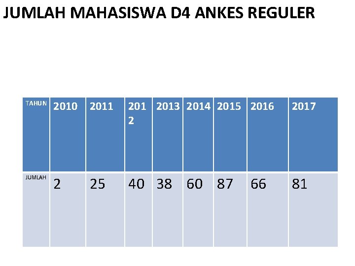 JUMLAH MAHASISWA D 4 ANKES REGULER TAHUN 2010 2011 2013 2014 2015 2016 2