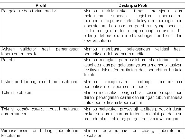 Profil Pengelola laboratorium medik Asisten validator laboratorium medik Peneliti hasil Deskripsi Profil Mampu melaksanakan