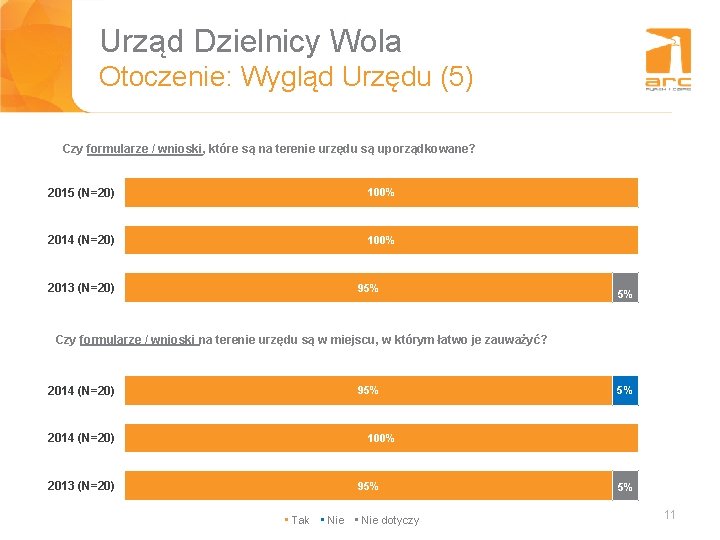 Urząd Dzielnicy Wola Tytuł slajdu Otoczenie: Wygląd Urzędu (5) Czy formularze / wnioski, które