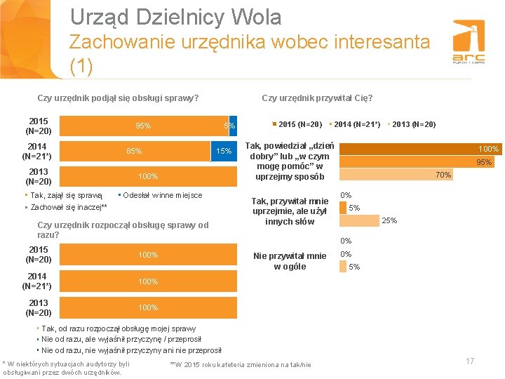 Urząd Dzielnicy Wola Zachowanie urzędnika wobec interesanta Tytuł slajdu (1) Czy urzędnik podjął się