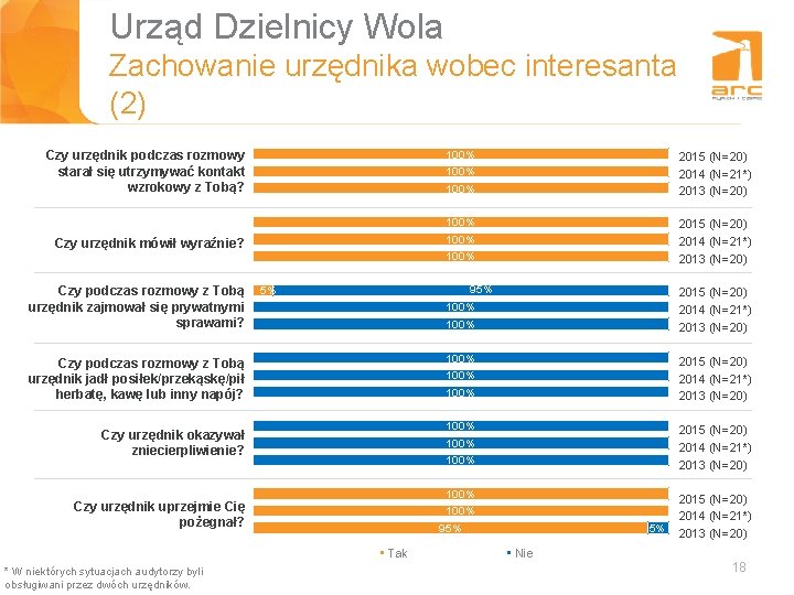 Urząd Dzielnicy Wola Zachowanie urzędnika wobec interesanta Tytuł slajdu (2) Czy urzędnik podczas rozmowy