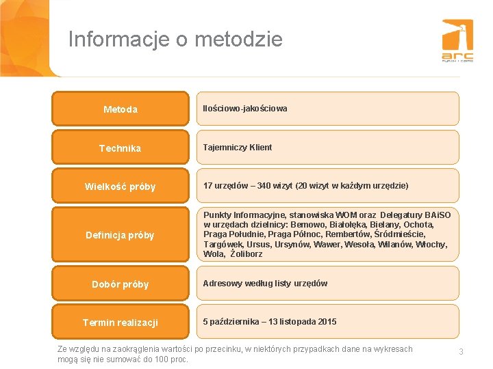 Informacje o metodzie Tytuł slajdu Metoda Technika Ilościowo-jakościowa Tajemniczy Klient Wielkość próby 17 urzędów