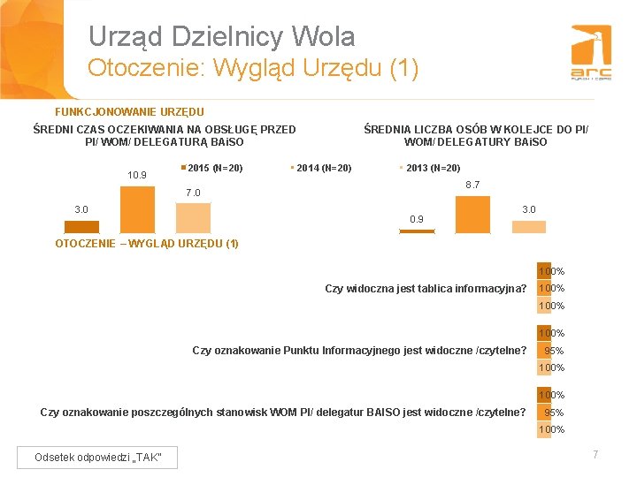 Urząd Dzielnicy Wola Tytuł slajdu Otoczenie: Wygląd Urzędu (1) FUNKCJONOWANIE URZĘDU ŚREDNI CZAS OCZEKIWANIA