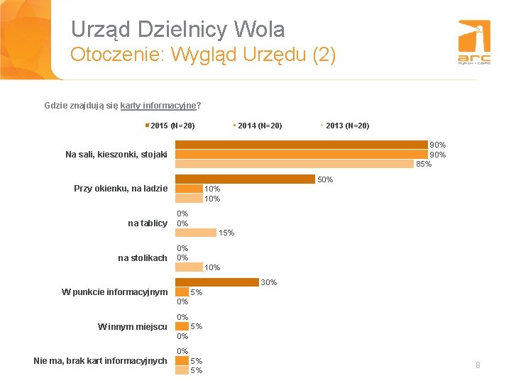 Urząd Dzielnicy Wola Tytuł slajdu Otoczenie: Wygląd Urzędu (2) Gdzie znajdują się karty informacyjne?