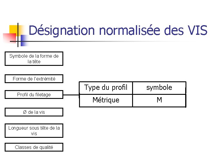 Désignation normalisée des VIS Symbole de la forme de la tête Forme de l’extrémité