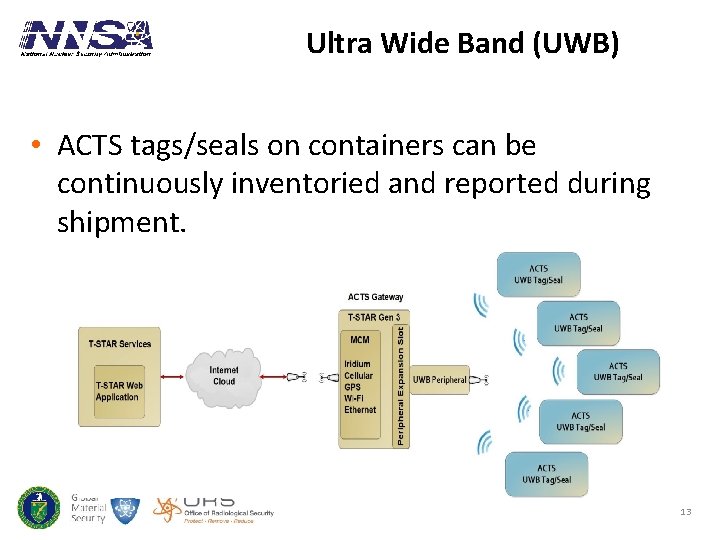 Ultra Wide Band (UWB) • ACTS tags/seals on containers can be continuously inventoried and