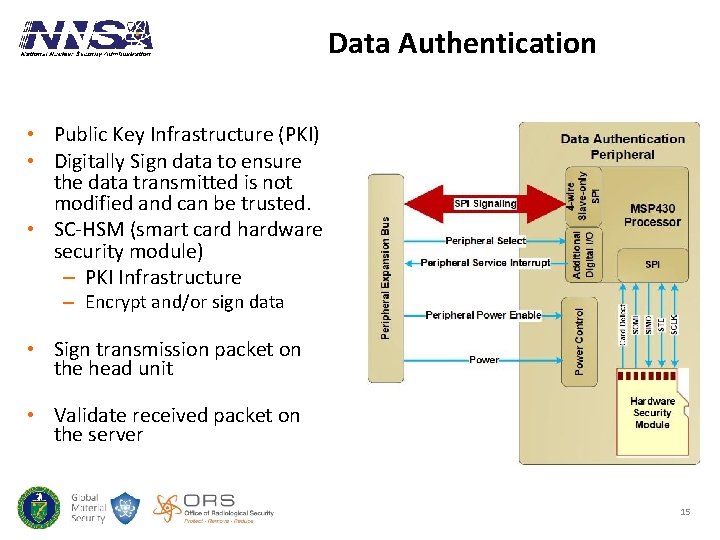 Data Authentication • Public Key Infrastructure (PKI) • Digitally Sign data to ensure the