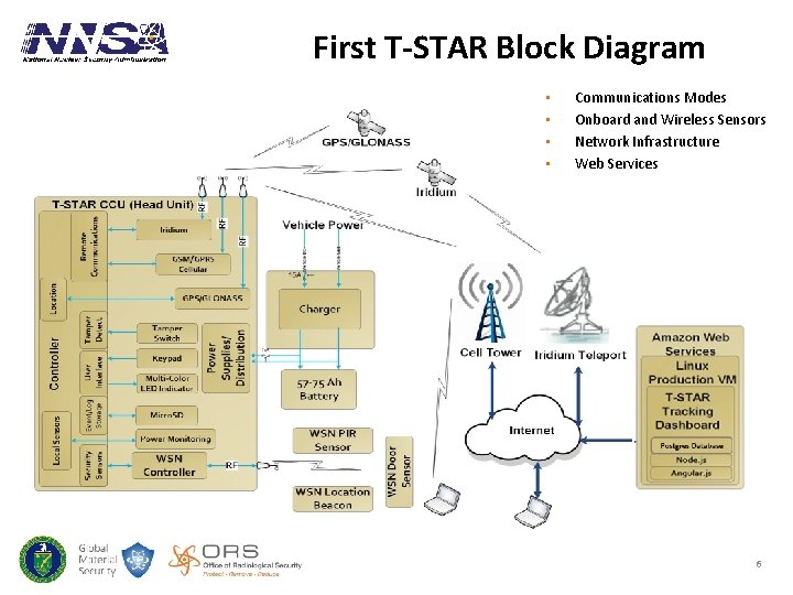 First T-STAR Block Diagram • • Communications Modes Onboard and Wireless Sensors Network Infrastructure
