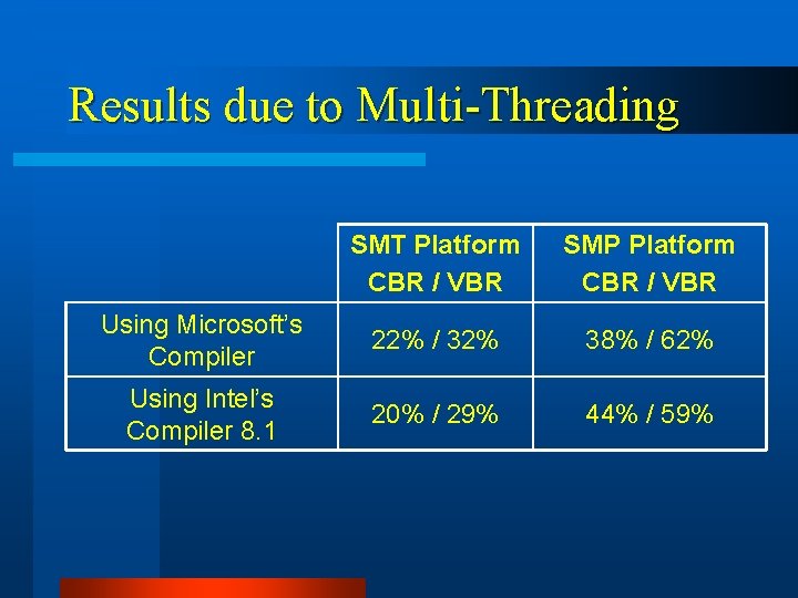 Results due to Multi-Threading SMT Platform CBR / VBR SMP Platform CBR / VBR