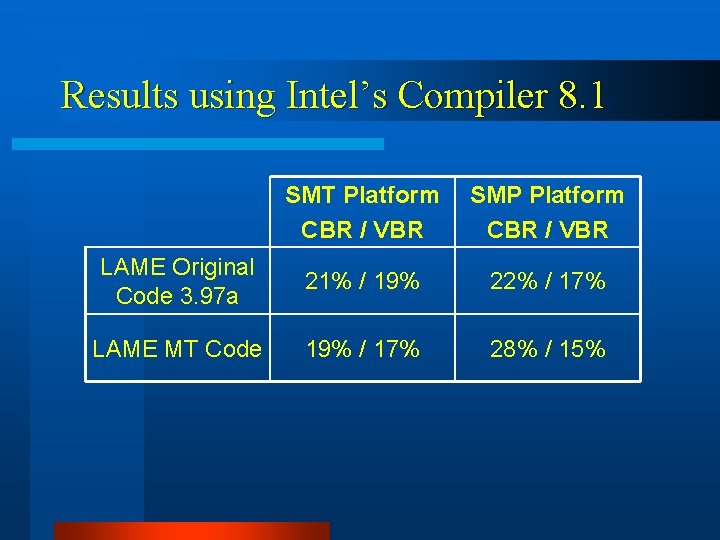 Results using Intel’s Compiler 8. 1 SMT Platform CBR / VBR SMP Platform CBR