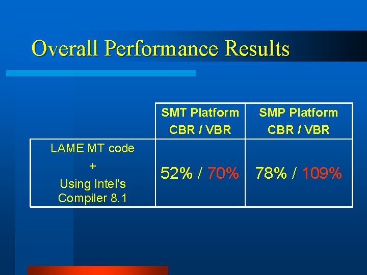 Overall Performance Results SMT Platform CBR / VBR LAME MT code + Using Intel’s