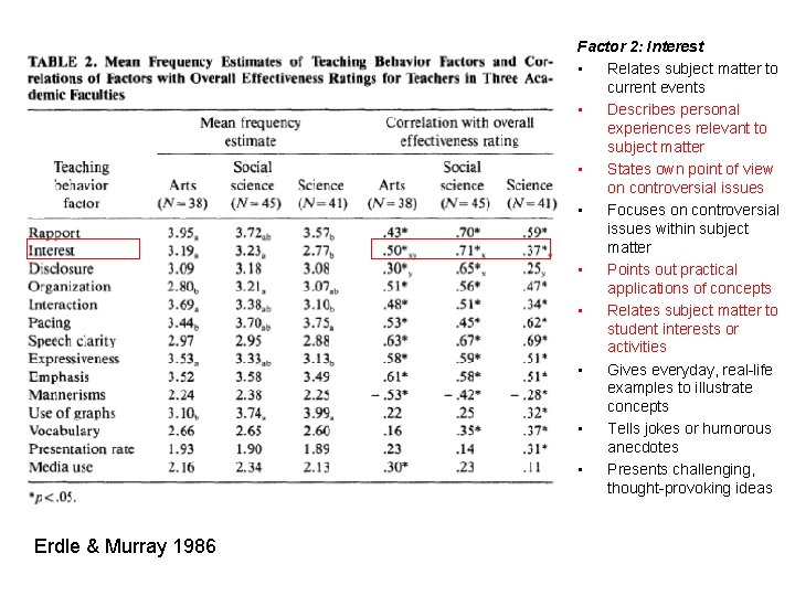 Factor 2: Interest • Relates subject matter to current events • Describes personal experiences
