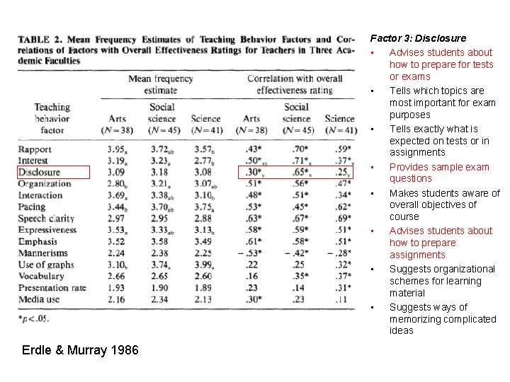 Factor 3: Disclosure • Advises students about how to prepare for tests or exams