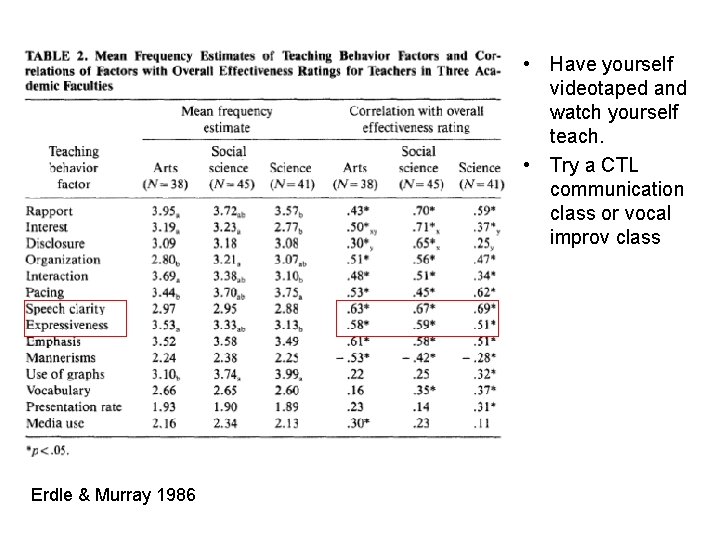  • Have yourself videotaped and watch yourself teach. • Try a CTL communication
