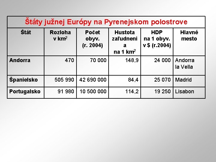 Štáty južnej Európy na Pyrenejskom polostrove Štát Andorra Rozloha v km 2 470 Počet