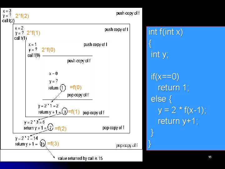 2*f(2) int f(int x) { int y; 2*f(1) 2*f(0) =f(1) =f(2) =f(3) if(x==0) return