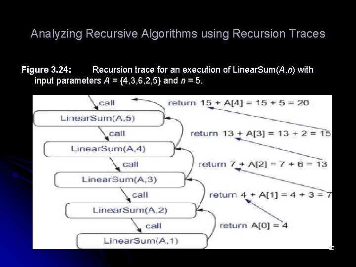 Analyzing Recursive Algorithms using Recursion Traces Figure 3. 24: Recursion trace for an execution