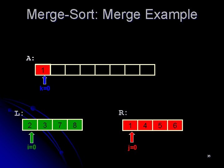 Merge-Sort: Merge Example A: 3 1 5 15 28 30 6 10 14 k=0