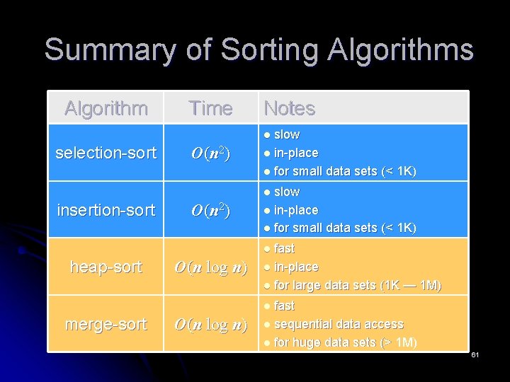 Summary of Sorting Algorithms Algorithm Time Notes slow l in-place l for small data