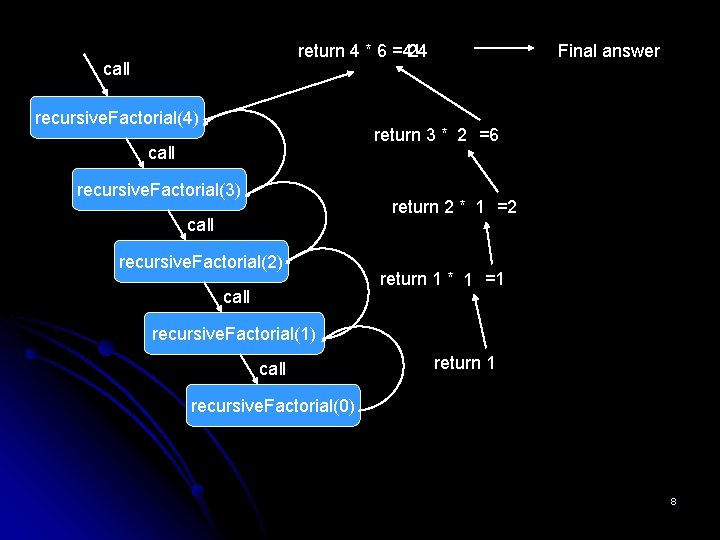 return 4 * 6 = 4! 24 call recursive. Factorial(4) Final answer return 3
