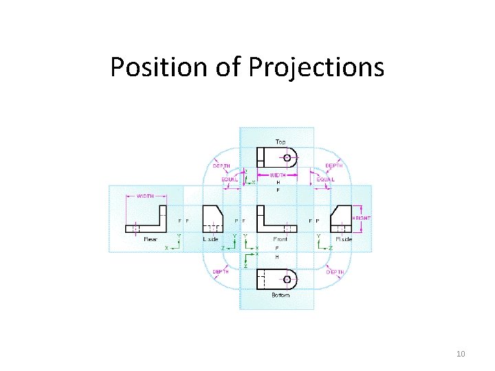 Position of Projections 10 