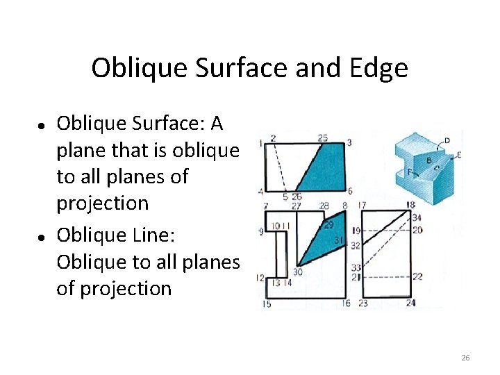 Oblique Surface and Edge Oblique Surface: A plane that is oblique to all planes
