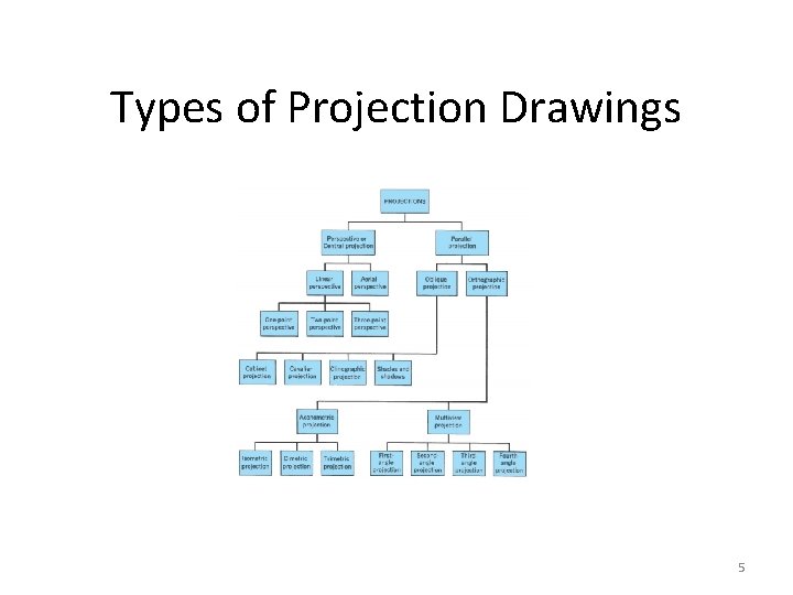 Types of Projection Drawings 5 